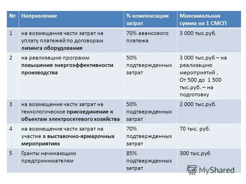 Возместить расходы. Контракт с возмещением затрат. Возмещаемые расходы заказчика. Финансовая модель возврат инвестиций. Расходы на компенсацию затрат.