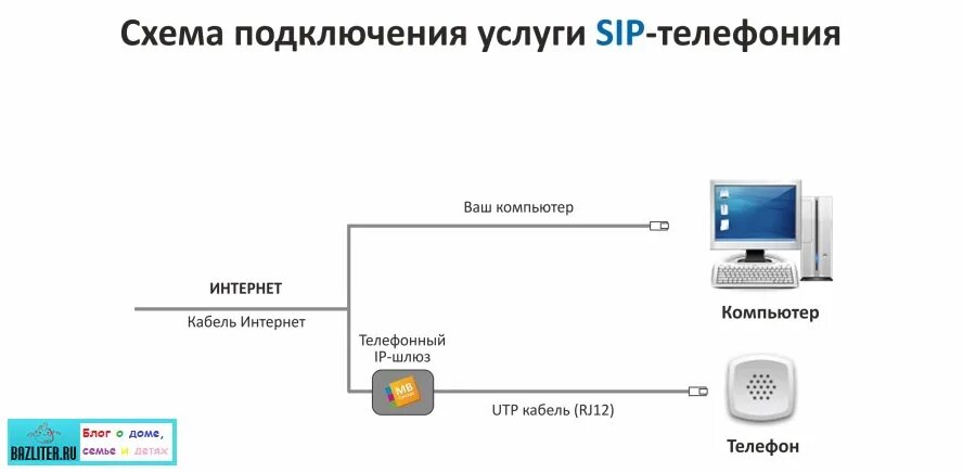 Подключение станции к телефону. Схема подключения SIP телефона. Протоколы SIP телефонии. Протокол SIP В IP телефонии. Как подключается телефония схема.