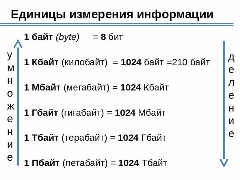 Таблица 1024 байт. 1 мбайт= кбайт 2 байт=2 бит. Перевести биты в мегабиты. 1 байт 1 бит 1 кбайт. 1 байт 2 бит.