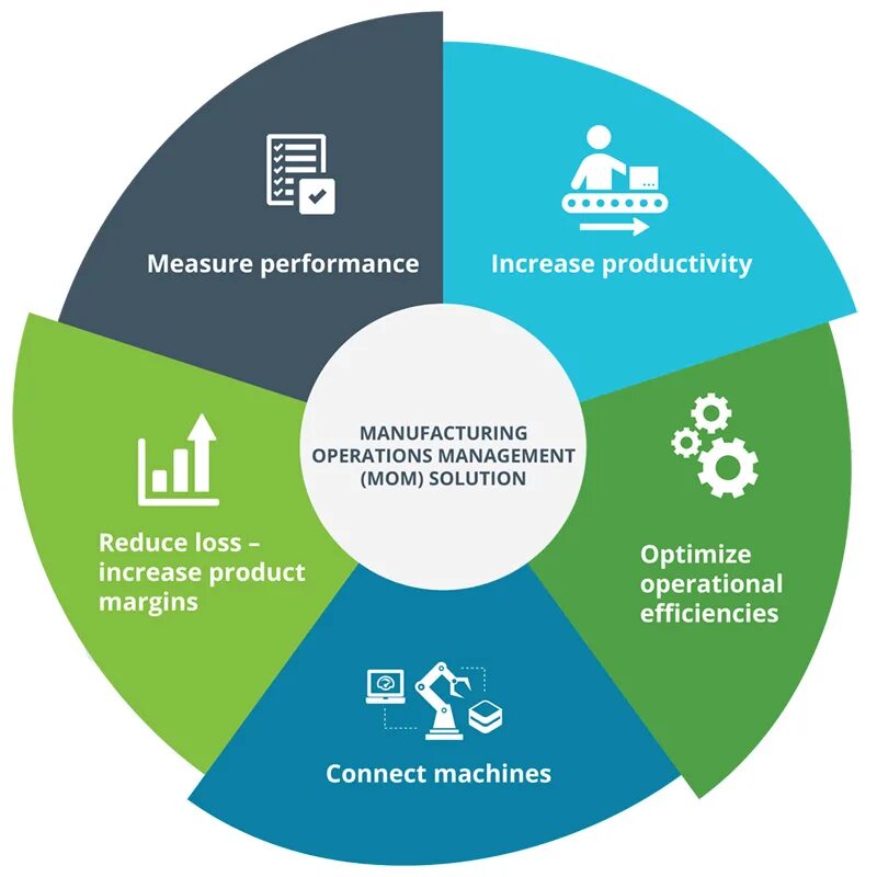 Product operation. Manufacturing Operations. Manufacturing operational Management. Process Operation Management. Product Operation Management.