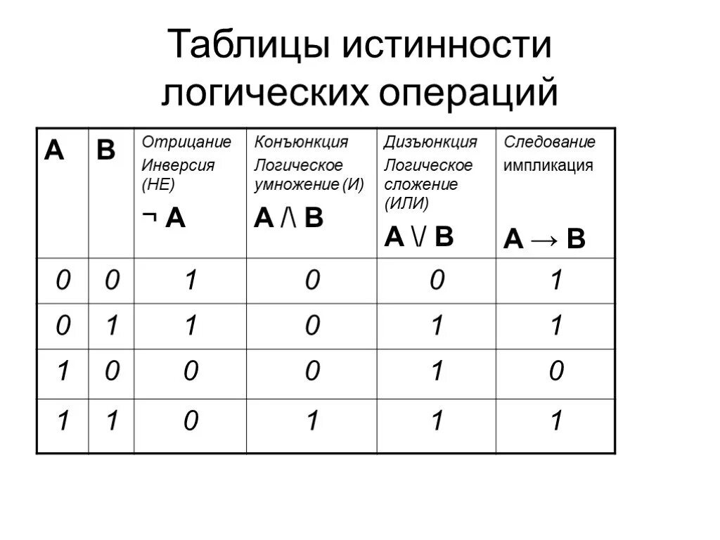 Картинки СОСТАВИТЬ ТАБЛИЦУ ИСТИННОСТИ X Y