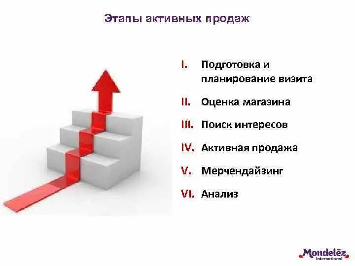 Этапы активных продаж. Принципы активных продаж. Технология продаж. Этапы продаж картинка. 5 этапов менеджера