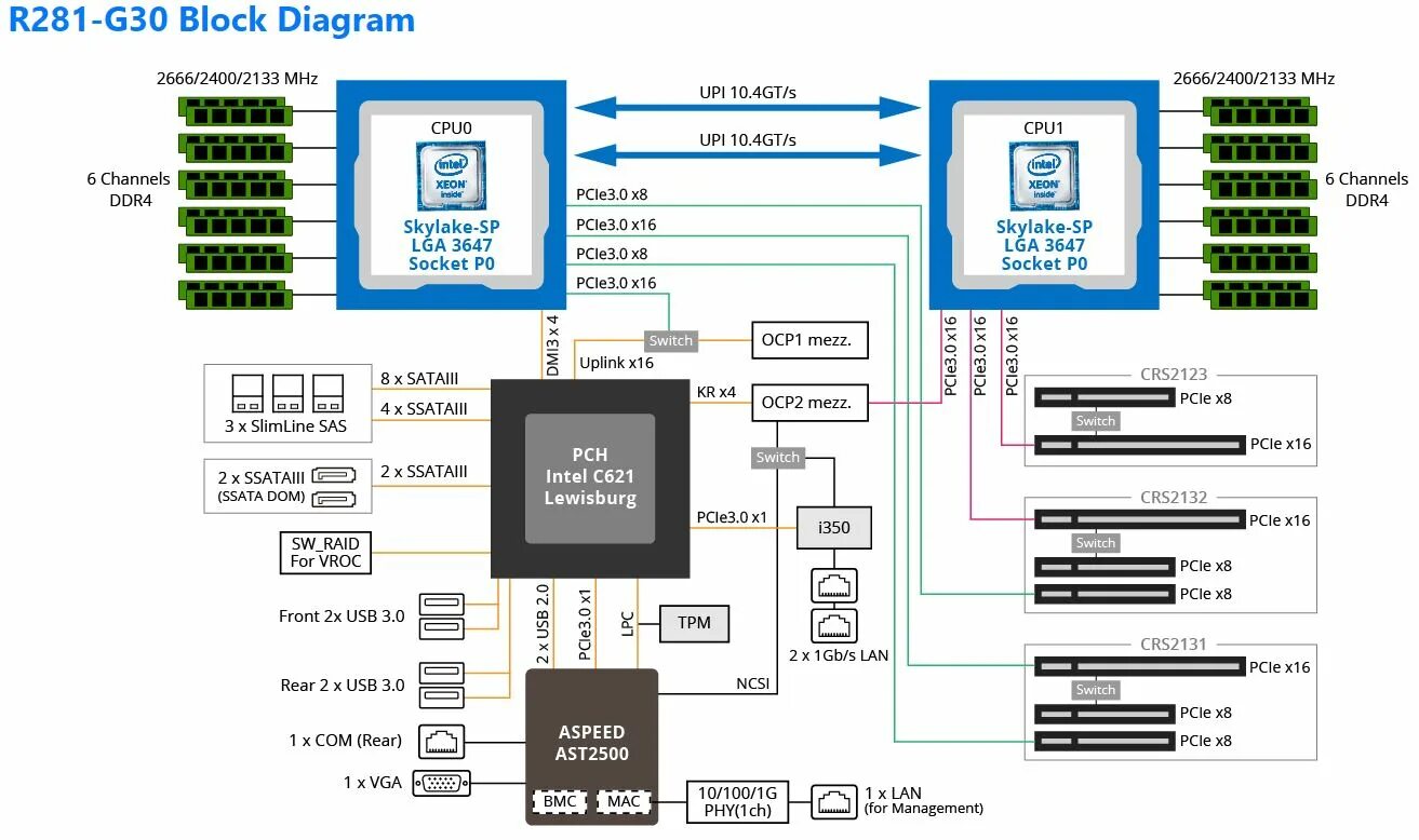 Intel vroc raid. Intel h410 block diagram. r281-3c2. gigabyte r281-3c1. intel vroc.