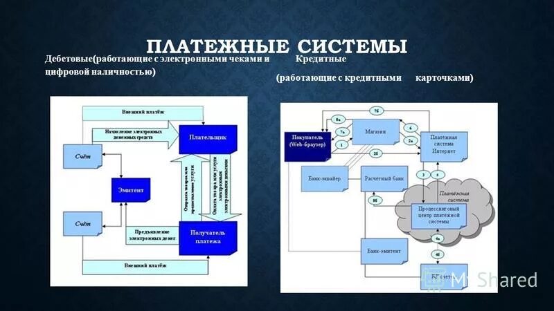 Финансовые операции ооо. Дебетовые электронные платежные системы. Кредитные электронные платежные системы. Кредитные и дебетовые платежные системы. Классификация платежных систем.