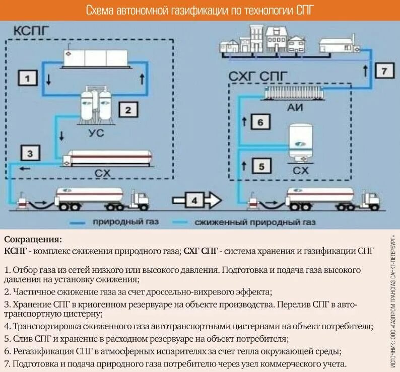 Схема получения сжиженного газа. СПГ технология сжижения. СПГ 200-40 стабилизатор потока газа. СПГ ГАЗ расшифровка. Как сжижают природный