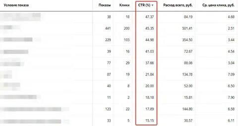 Ctr рекламной кампании