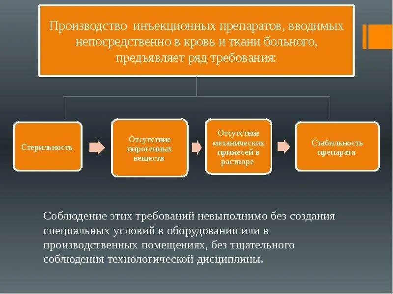 Требование стерильности предъявляется