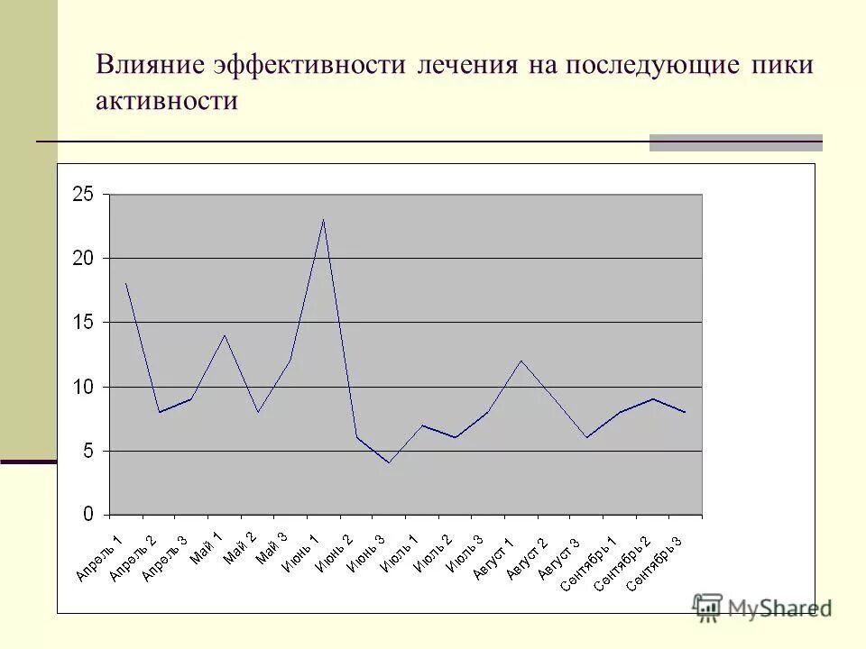 Пик активности мужчин