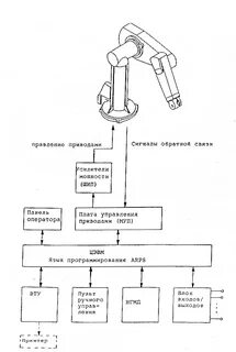 Структурная схема манипулятора