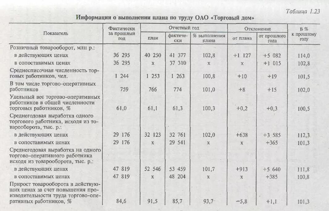 Показатель общее выполнение плана позволяет