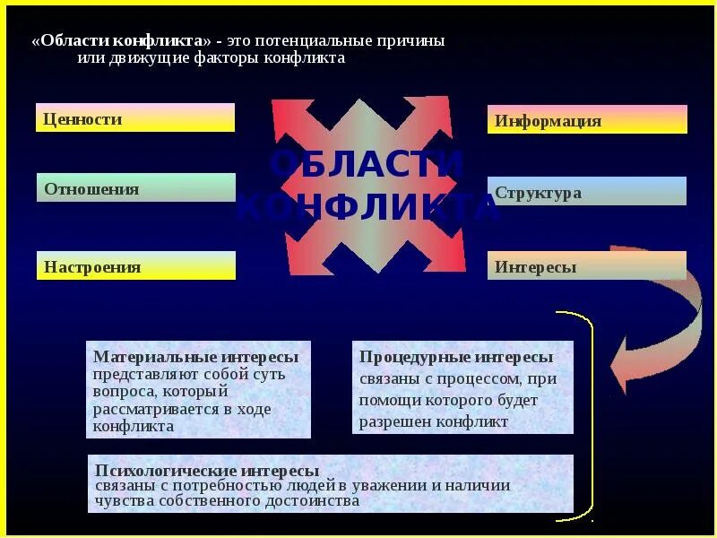 Виды межличностных конфликтов. Динамика протекания межличностного конфликта. Динамика межличностного конфликта. Структура и элементы межличностного конфликта. Структура и динамика межличностного конфликта.