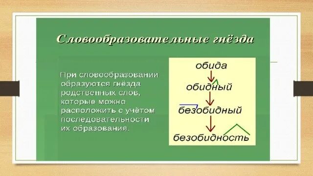 Словообразование гнездо. Словообразовательное гнездо примеры. Словообразовательная цепочка. Алгоритм словообразования.