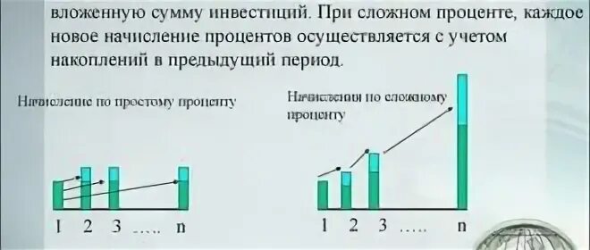 Простые и сложные проценты. Графики сложного и простого процента. Сложный процент. Начисление процентов простой и сложный процент.