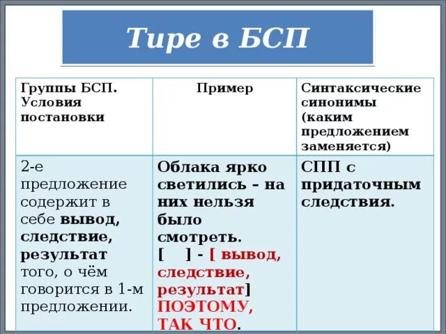 Презентация тире в бессоюзном предложении 9 класс. Синтаксические синонимы бессоюзных сложных предложений. Синтаксические синонимы БСП. Вывод следствие предложение с тире. Условия постановки тире в БСП.