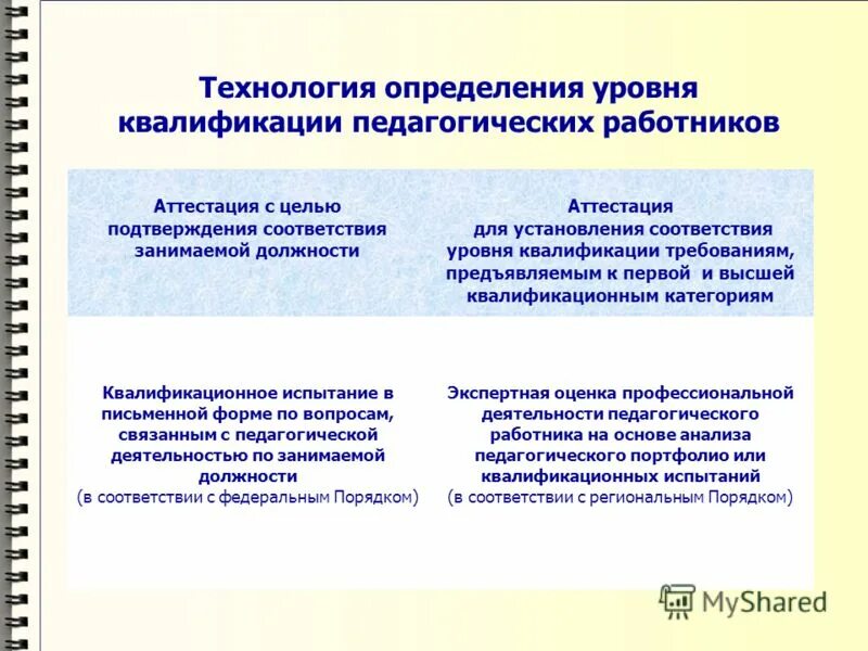 Оценки уровня квалификации педагогических работников. Оценки уровня квалификации педагогических работников