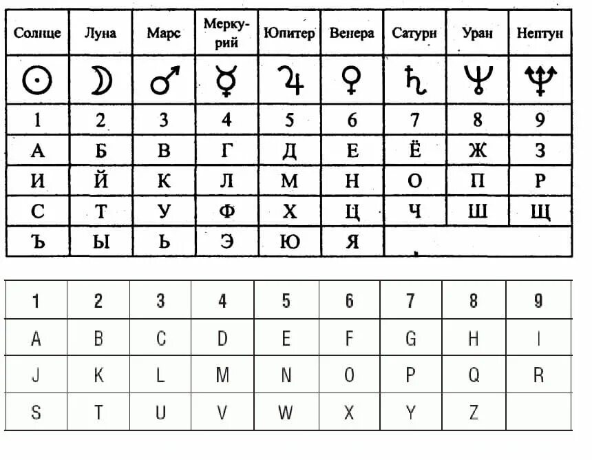 Число 5 какая планета. Халдейская нумерология таблица. Алфавит нумерология таблица. Числовое соответствие букв в нумерологии. Таблица для расчета имени по нумерологии.