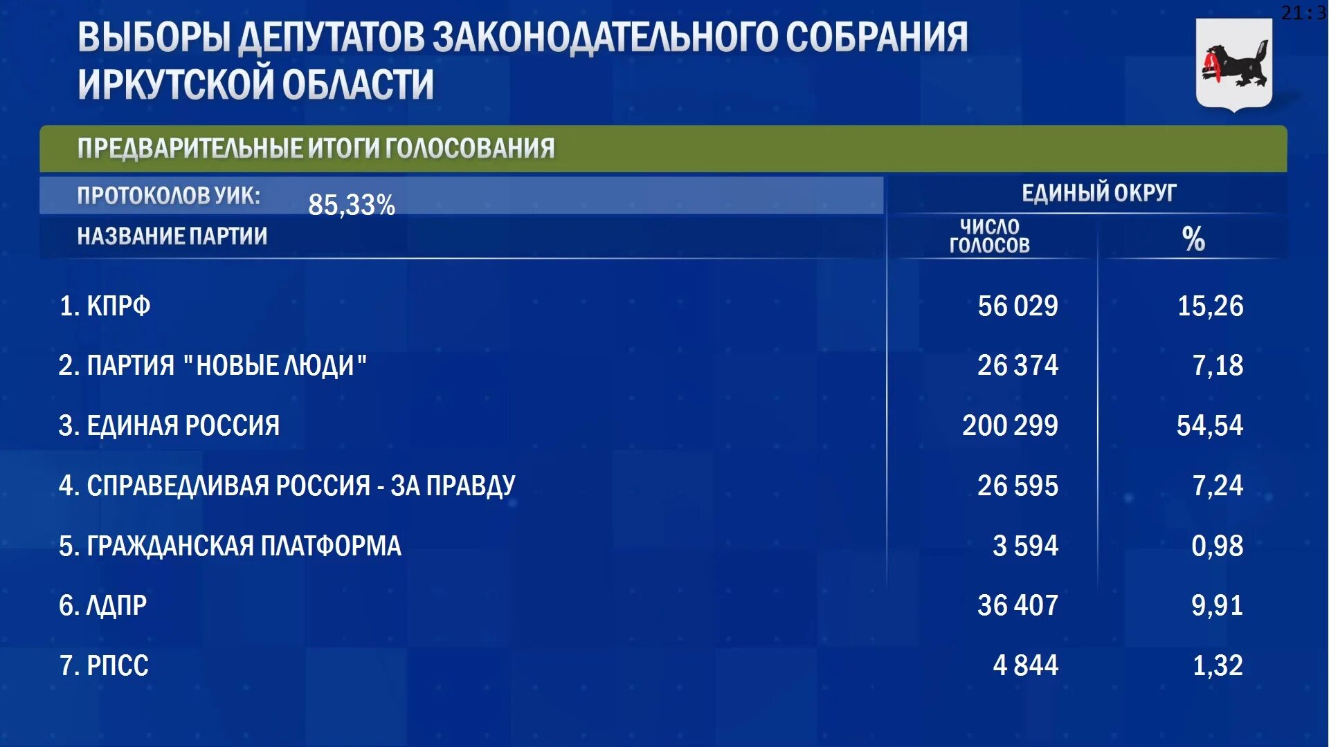 Азаров выборы губернатора. Результат голосования выборов. Предварительные результаты голосования. Кто победил на выборах в самаре сегодня. Кто победил на выборах в самаре сегодня.