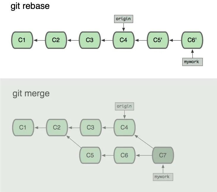 Git rebase i что делает. Git rebase. git merge git rebase. merge vs rebase разница. git rebase vs merge разница.