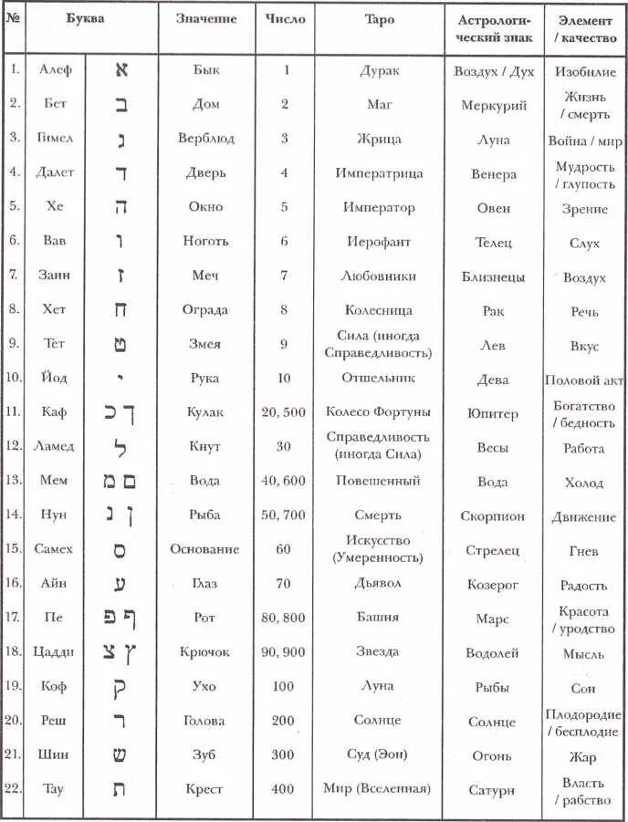Буква w значение. Буквы еврейского алфавита и арканы Таро. Буквы еврейского алфавита Каббала. 22 Буквы еврейского алфавита Каббала. Числовые значения букв еврейского алфавита.
