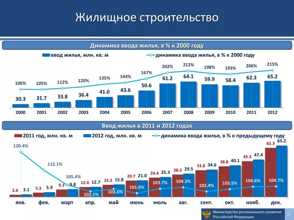 Жилой фонд данные. Динамика строительства жилья в России по годам. Динамика жилищного строительства России 2020. Ввод жилья в Москве по годам Росстат таблица. Объем жилищного строительства.