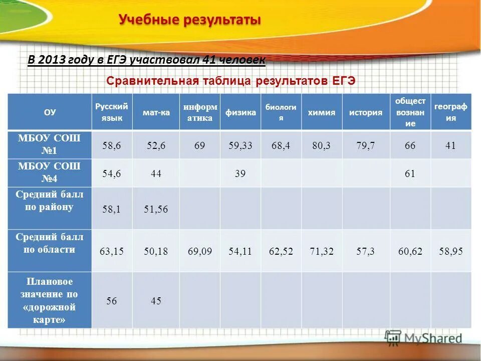 Информация результатов егэ. Таблица результатов ЕГЭ. Результаты ЕГЭ. Таблицас трезультатами ЕГЭ. Результативность ЕГЭ.