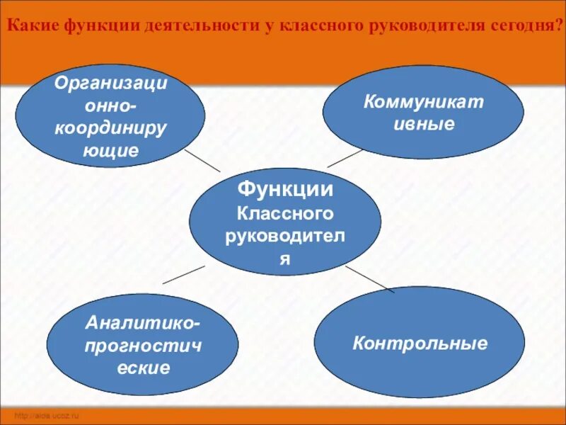 Роль классного руководителя в современной школе. Функции классного руководителя. Функции деятельности классного руководителя. Функции классного руководства в школе. Функции класса в школе