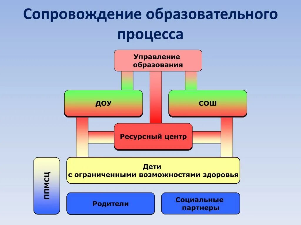 Образовательно ресурсный центр. Сопровождение образовательного процесса. Инклюзивное образование схема. Модель сопровождения инклюзивного образования. Управление педагогическим процессом в ДОУ.