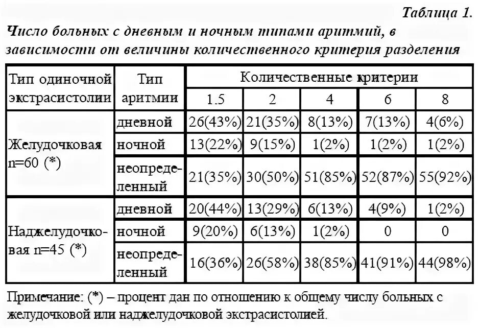 Одиночные экстрасистолы нормы