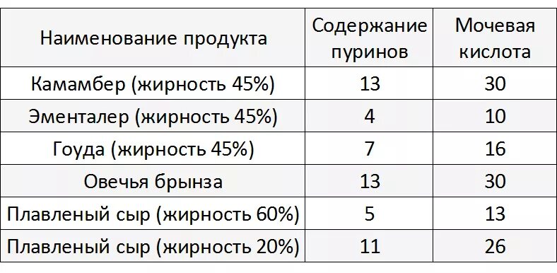 Фрукты при мочевой кислоте. Подагра таблица пуринов и мочевой кислоты. Таблица таблица мочевой кислоты при подагре. Количество пуринов в продуктах таблица и мочевой кислоты. Таблица пуринов в продуктах питания при подагре.