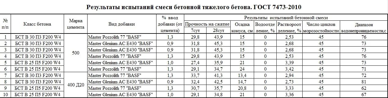 Время тяжелых испытаний. Бетон в25 w6 150. Бетон в40 п4 f150 w8. Марка бетона в25 п3 f200. Рецептура бетона b30.