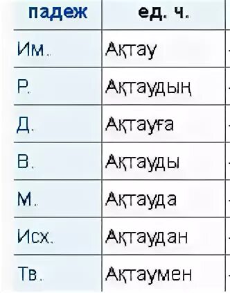 Слова по падежам на казахском. Склонять по падежам на казахском. Пдяжи по каз.яз. Казахские падежи с вопросами. Падеж слова брюки