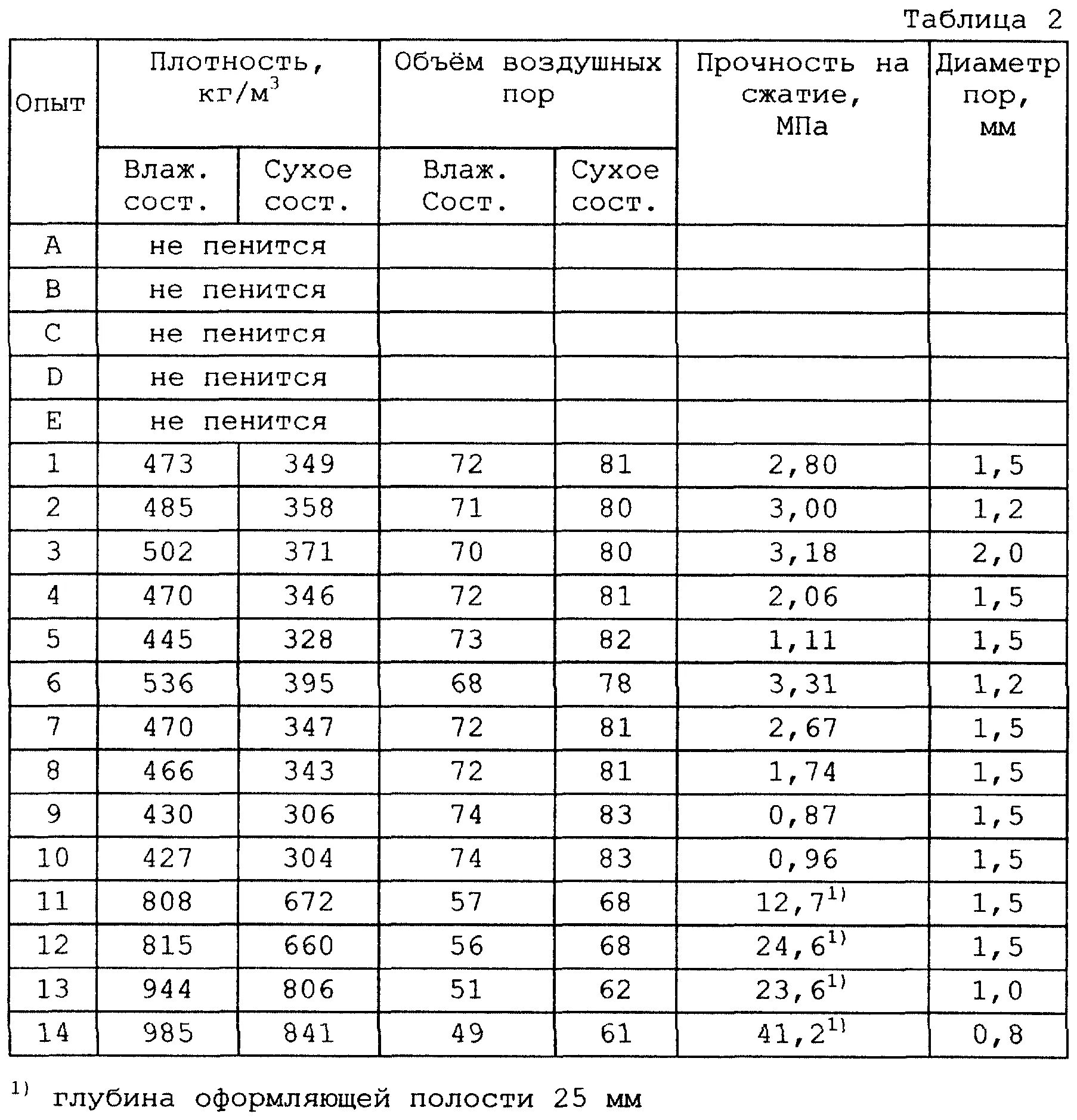 Плотность бетона на м3. Плотность бетона в15 кг/м3. Плотность бетона в20 кг/м3. Плотность бетонной смеси и плотность бетона. Плотность бетона таблица.