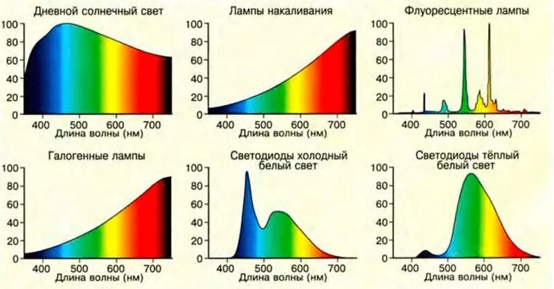 Изменение спектра света. Видимый диапазон спектра солнечного излучения. График спектра солнечного излучения. Спектр излучения солнца в видимом диапазоне. Диаграмма спектра солнечного света.