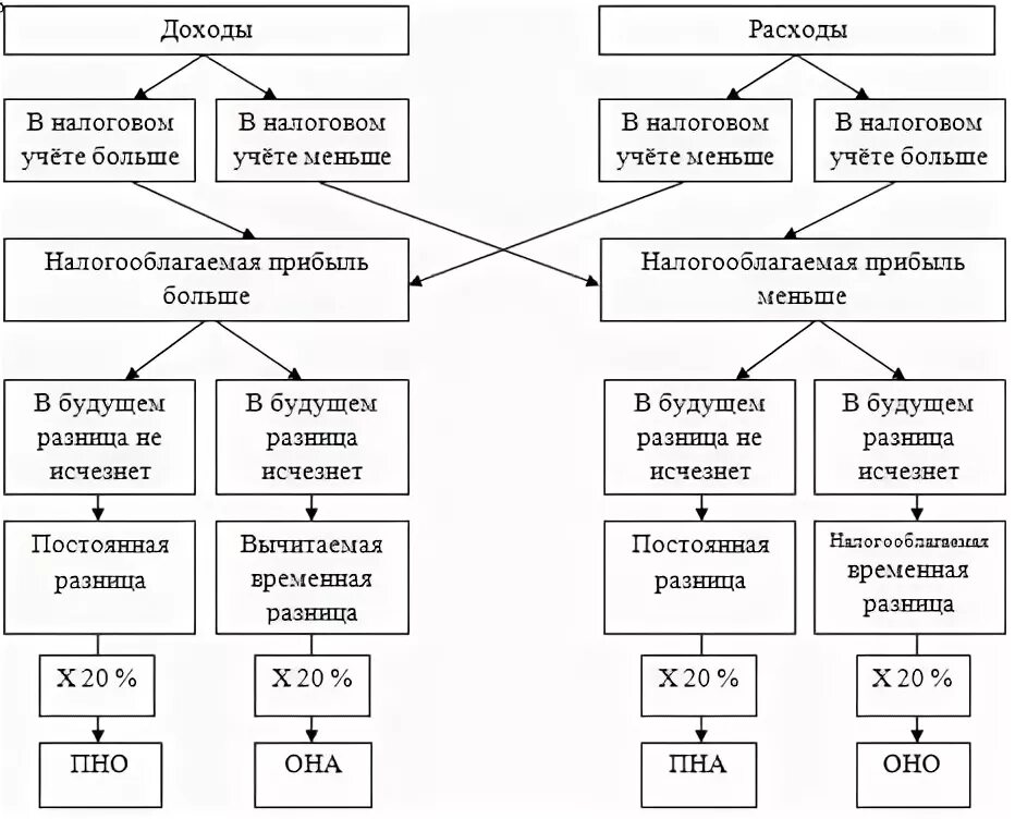 Балансовый метод временных разниц