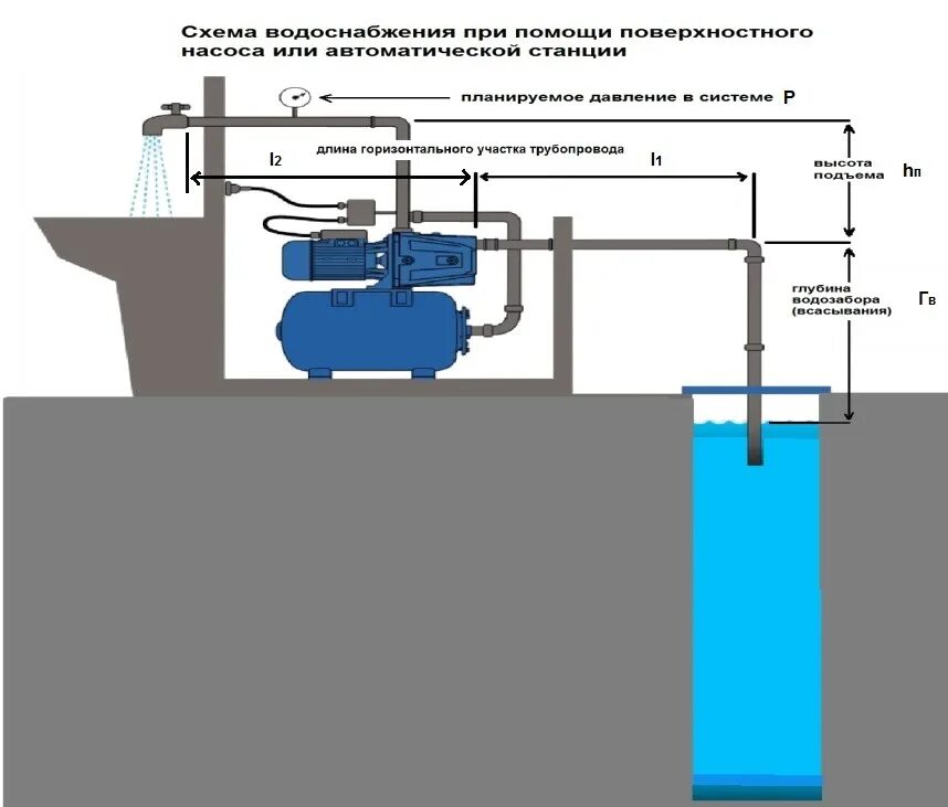 Насос не всасывает воду. Схема подключения насосной станции с накопительным баком. Насосная станция глубина всасывания 20 метров. Схема установки поверхностного насоса на скважину. Насосная станция с глубиной погружения 20 метров.