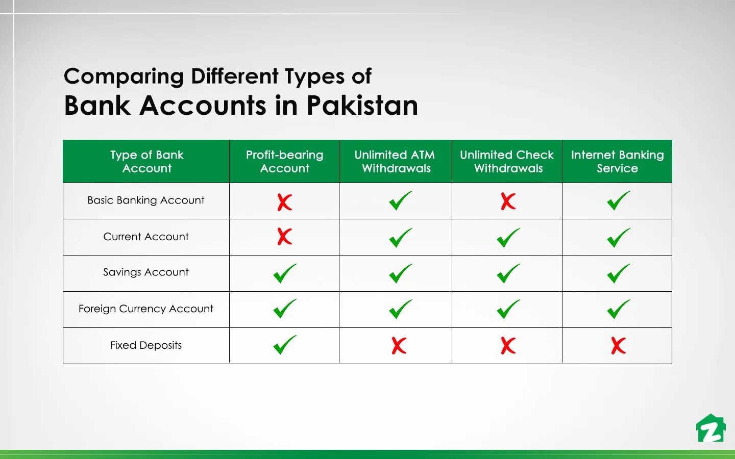 Types of accounts.