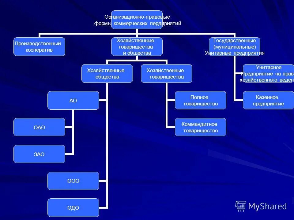 Организационно правовая форма жилищного кооператива