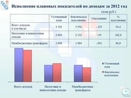 Фактических и плановых данных
