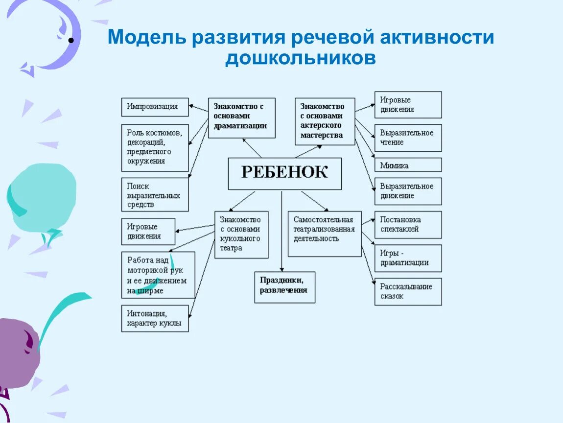 Развитие детей дошкольного возраста курсовая. Схемы для развития речи дошкольников. Модель развития речевой активности дошкольников. Схема развития речи детей дошкольного возраста. Схемы для развития Связной речи.