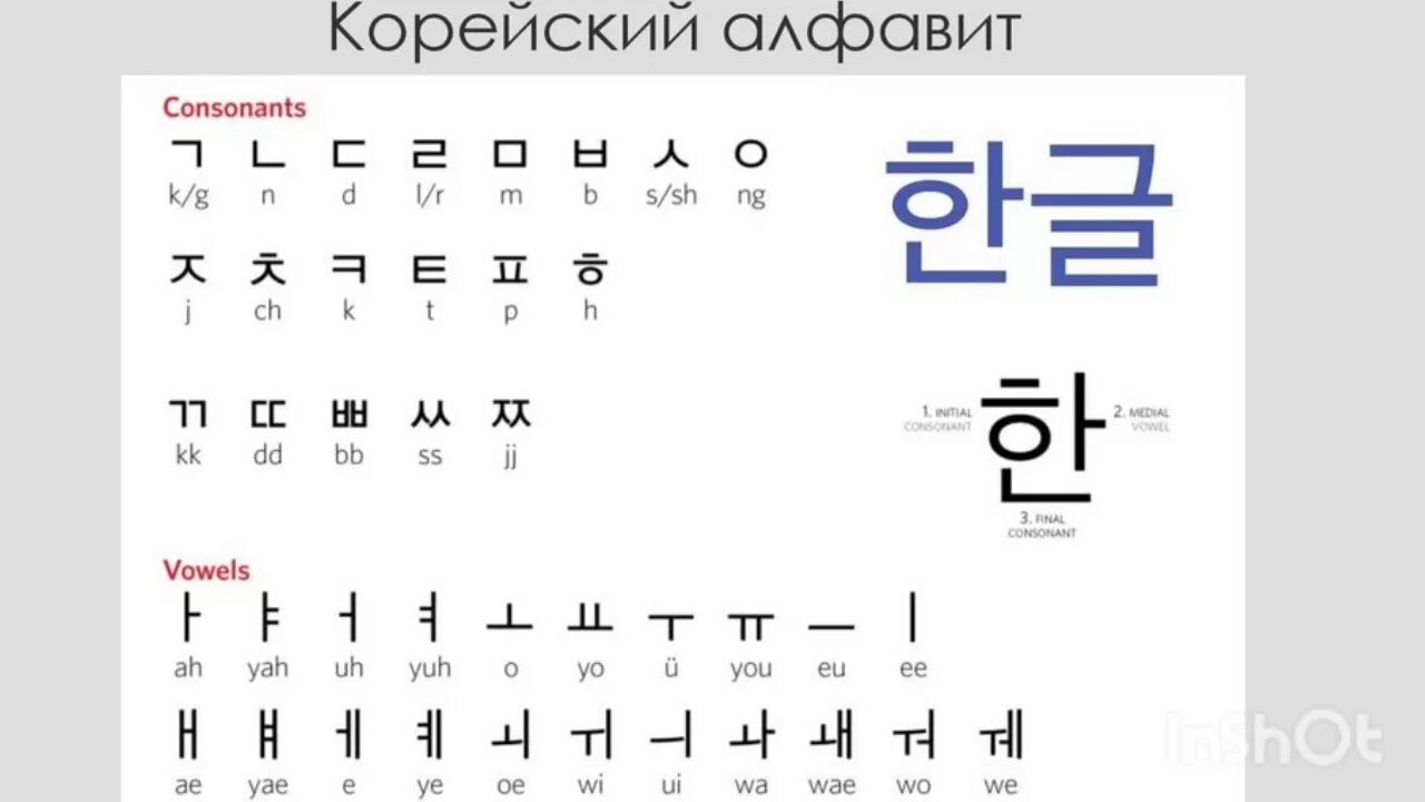 Как произносится на корейском. Корейский алфавит хангыль с русским. Южно корейский алфавит с произношением для начинающих. Корейский алфавит с русским переводом и произношением. Корейский алфавит гласные и согласные с произношением.