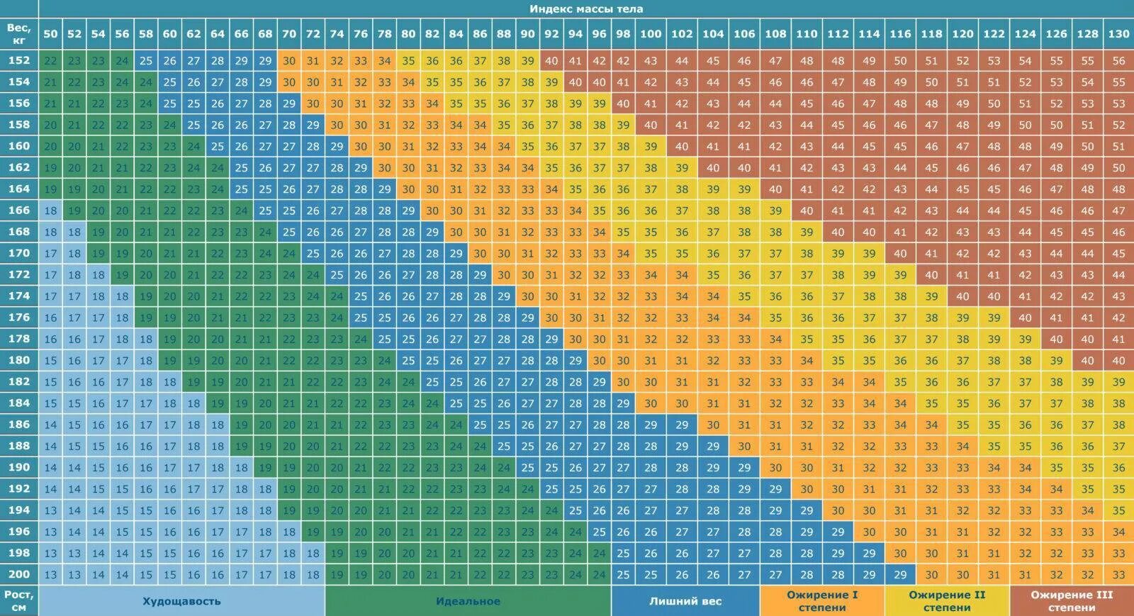 170 какой вес должен быть у девушки. Коэффициент соотношения роста и веса у женщин таблица. Индекс массы тела таблица для женщин. Таблица соотношения роста и массы тела у женщин. Норма соотношения роста и веса у женщин по возрасту.