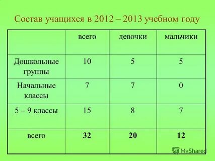 Состав учащихся