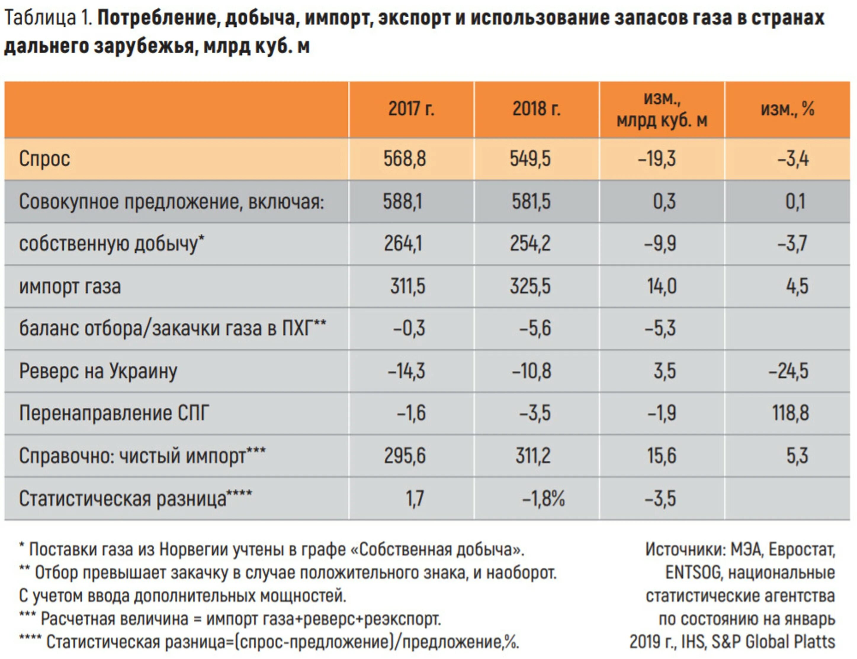 Добыча газа в куб. Импорт газа. Импорт газа в Германии. Экспорт и импорт газа.