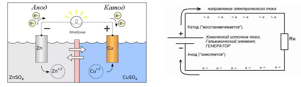 Гальванический элемент катод. Анод и катод в гальваническом элементе. Заряд катода в гальваническом элементе. Гальваника анод катод. Отрицательный электрод в гальваническом элементе.