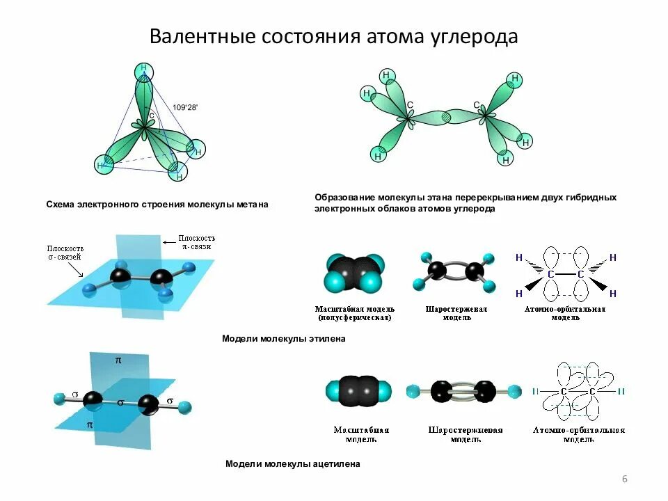 Какая связь между атомами углерода. Валентные состояния атома углерода. Первое валентное состояние атома углерода. Три валентных состояния атома углерода. Валентные состояния и типы гибридизации атома углерода.