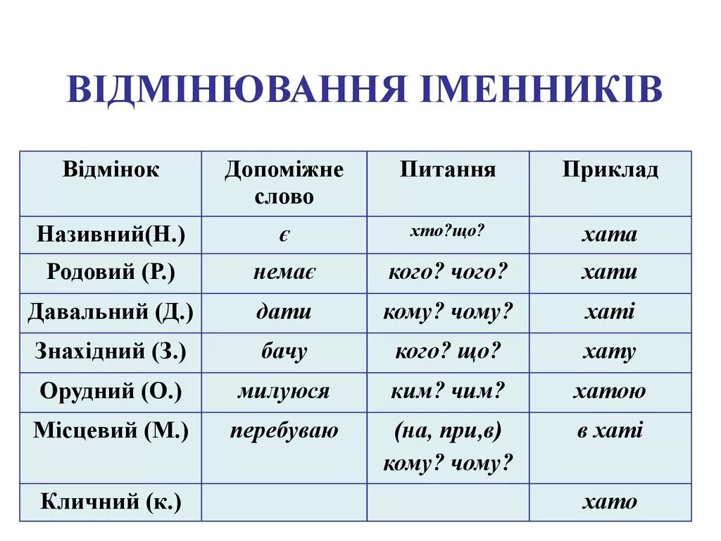 Таблиця відмінювання іменників. Відмінювання іменників 4 клас. Відмінювання питання. Відмінки іменників в українській мові.