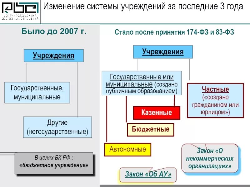 Статус муниципальных учреждений. Государственные и негосударственные учреждения. ФЗ О некоммерческих организациях. ФЗ О НКО. Учреждения ФЗ О некоммерческих организациях.