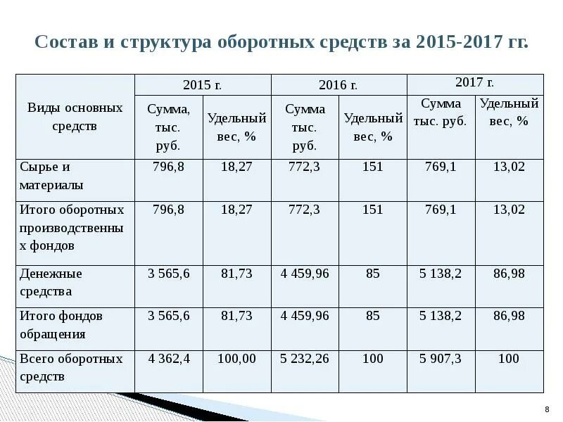 Оборотные средства ооо. Структура оборотных средств. Структура оборотных средств предприятия. Структура оборотных средств таблица. Как найти структуру оборотных средств.