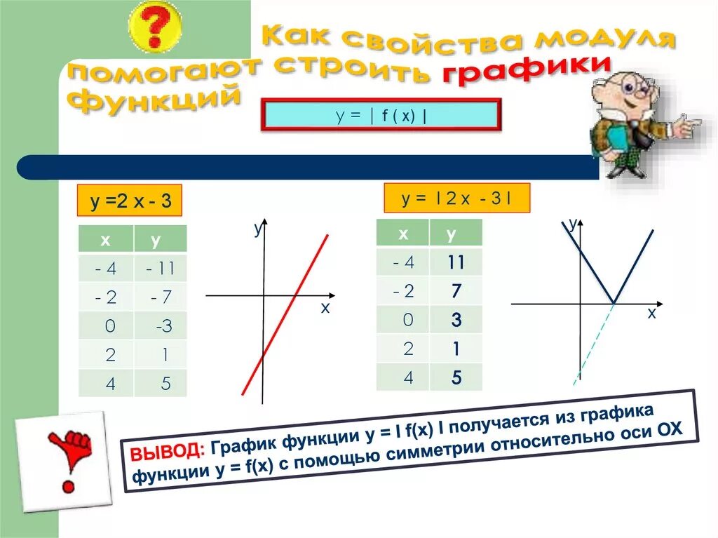 Как вывести из модуля. Модуль числа график. как вывести модуль. функция модуля свойства. как выводить из модуля.