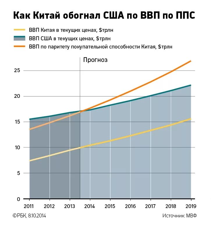 Ввп по ппс китая. ВВП США И Китая график. Рост экономики США И Китая по годам. Рост китайской экономики по годам график. ВВП ППС Китая.